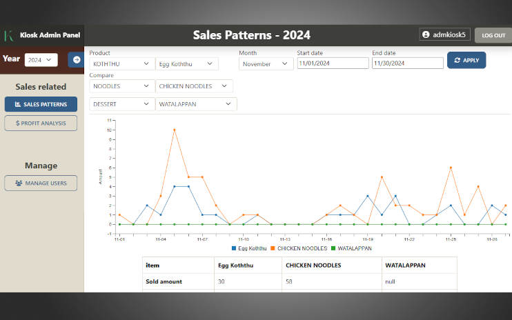 Stocks Management & Sales Visualization for the Kiosk